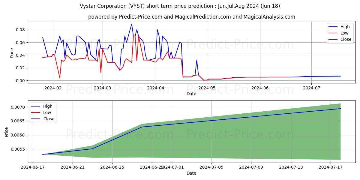 VYSTAR CORPORATION stock short term price prediction: Jul,Aug,Sep 2024|VYST: 0.0027