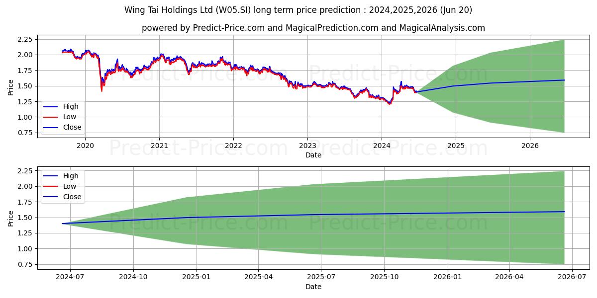 Wing Tai stock long term price prediction: 2024,2025,2026|W05.SI: 1.8418