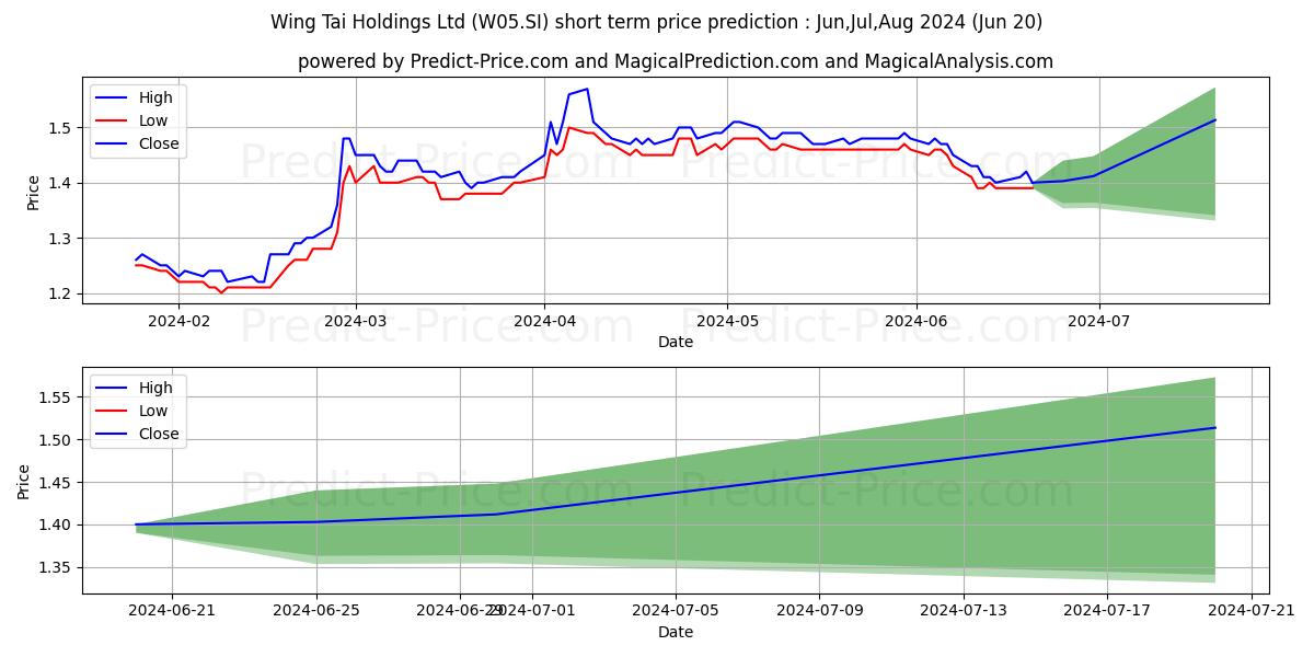 Wing Tai stock short term price prediction: May,Jun,Jul 2024|W05.SI: 1.84