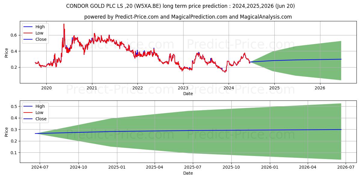 CONDOR GOLD PLC  LS -,20 stock long term price prediction: 2024,2025,2026|W5XA.BE: 0.4139