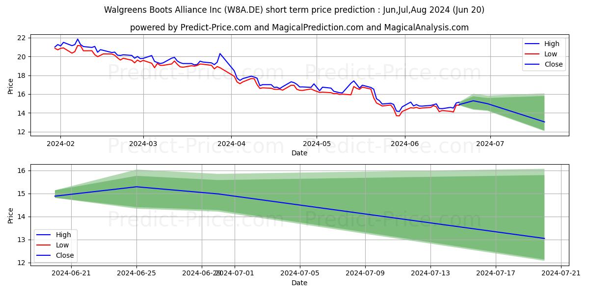 WALGREENS BOOTS AL.DL-,01 stock short term price prediction: Jul,Aug,Sep 2024|W8A.DE: 17.15