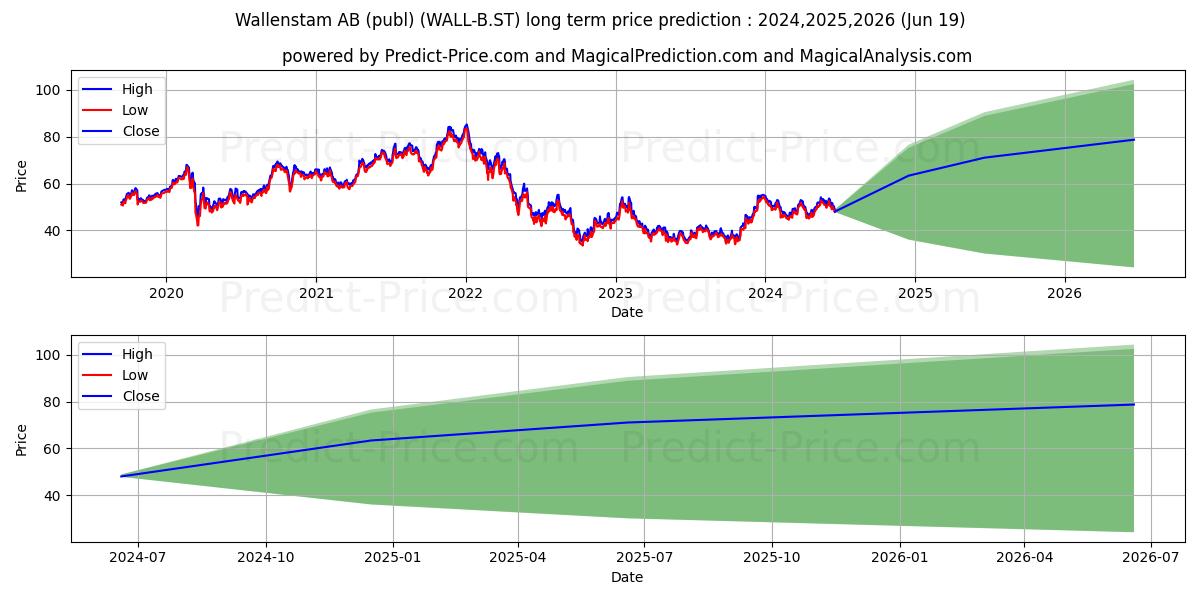 Wallenstam AB ser. B stock long term price prediction: 2024,2025,2026|WALL-B.ST: 79.3296