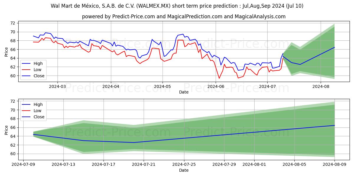 WAL-MART DE MEXICO SAB DE CV stock short term price prediction: Jul,Aug,Sep 2024|WALMEX.MX: 84.28