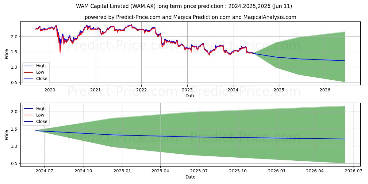 WAMCAPITAL FPO stock long term price prediction: 2024,2025,2026|WAM.AX: 2.1174