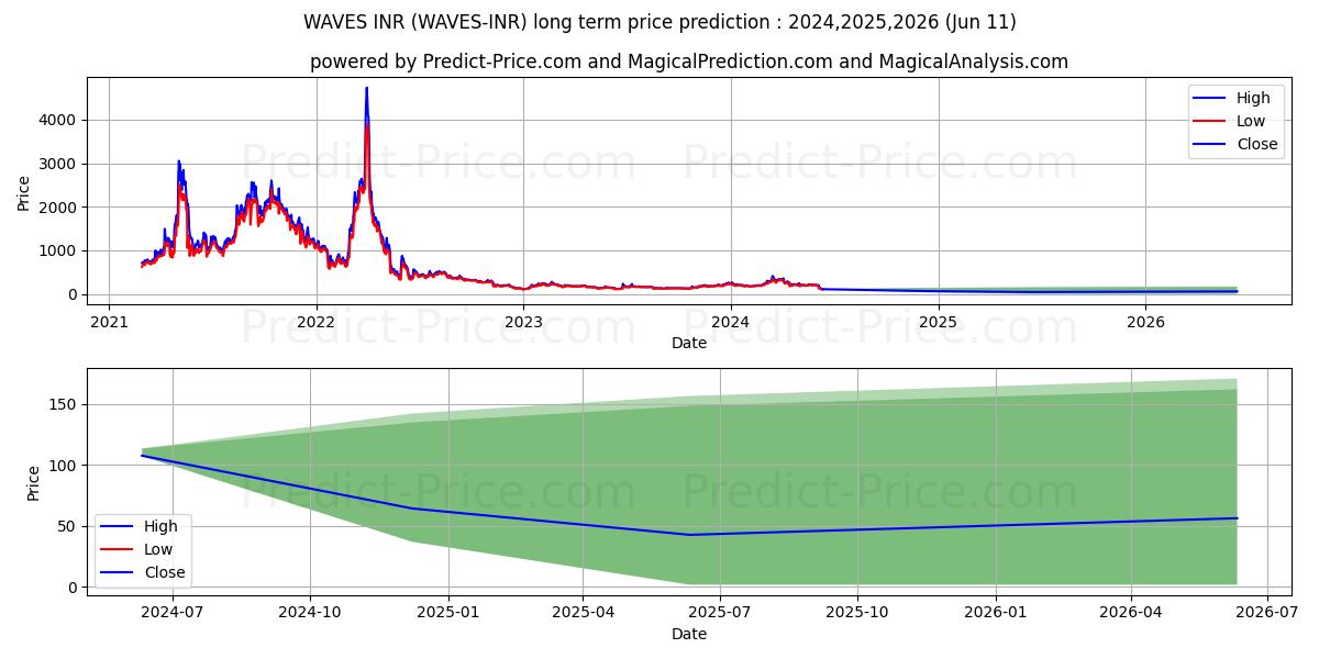 Waves INR long term price prediction: 2024,2025,2026|WAVES-INR: 561.4377