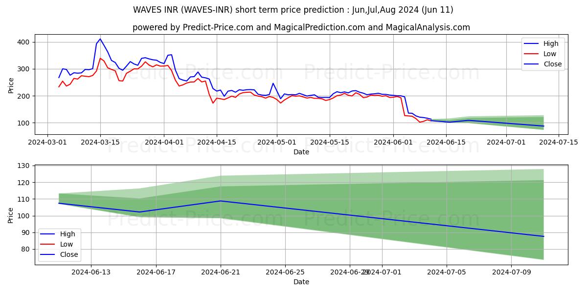 Waves INR short term price prediction: May,Jun,Jul 2024|WAVES-INR: 561.44
