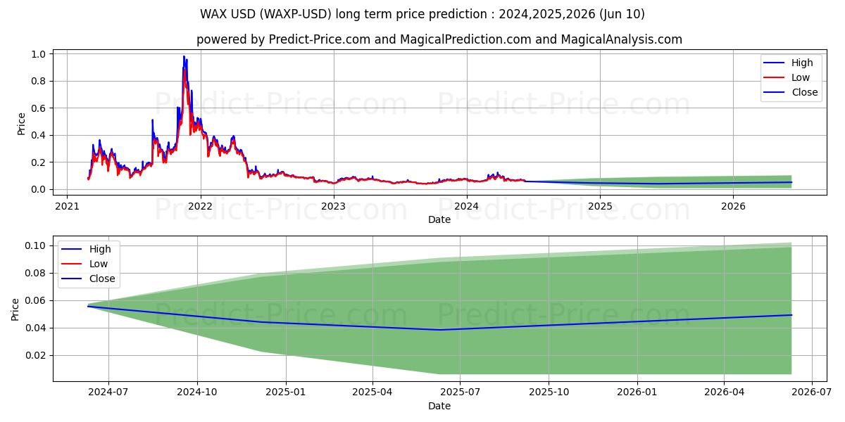 WAX long term price prediction: 2024,2025,2026|WAXP: 0.1452$
