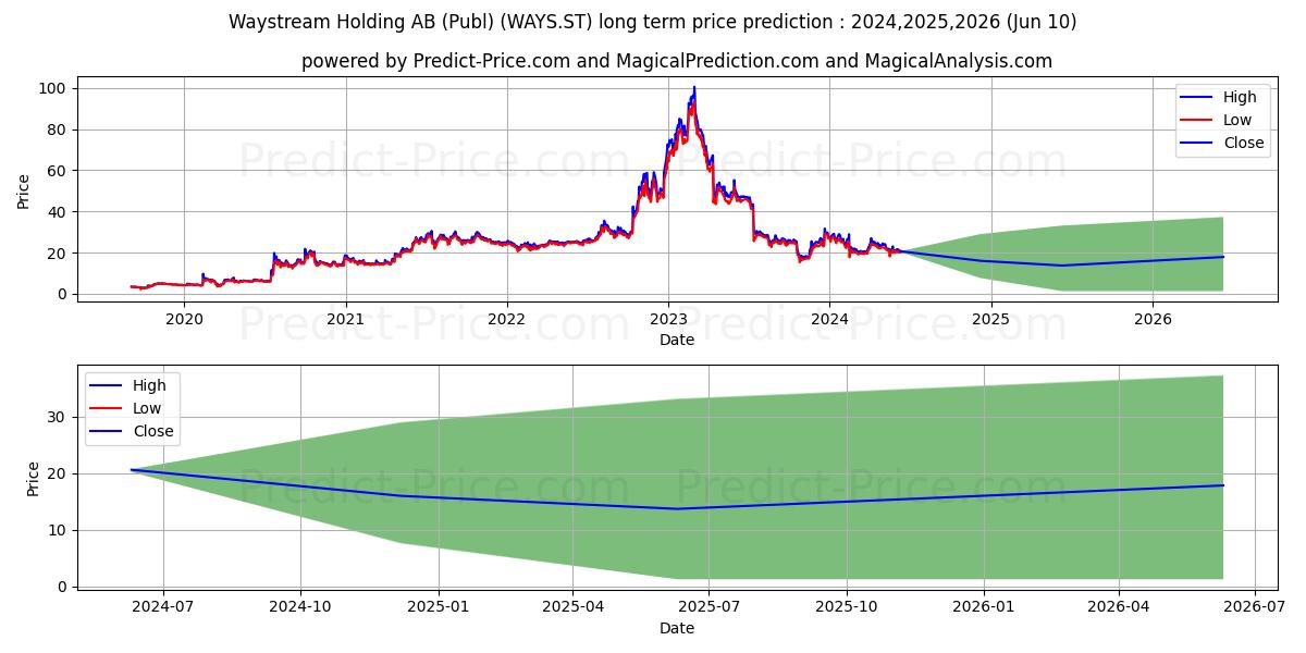 Waystream Holding AB stock long term price prediction: 2024,2025,2026|WAYS.ST: 29.1769