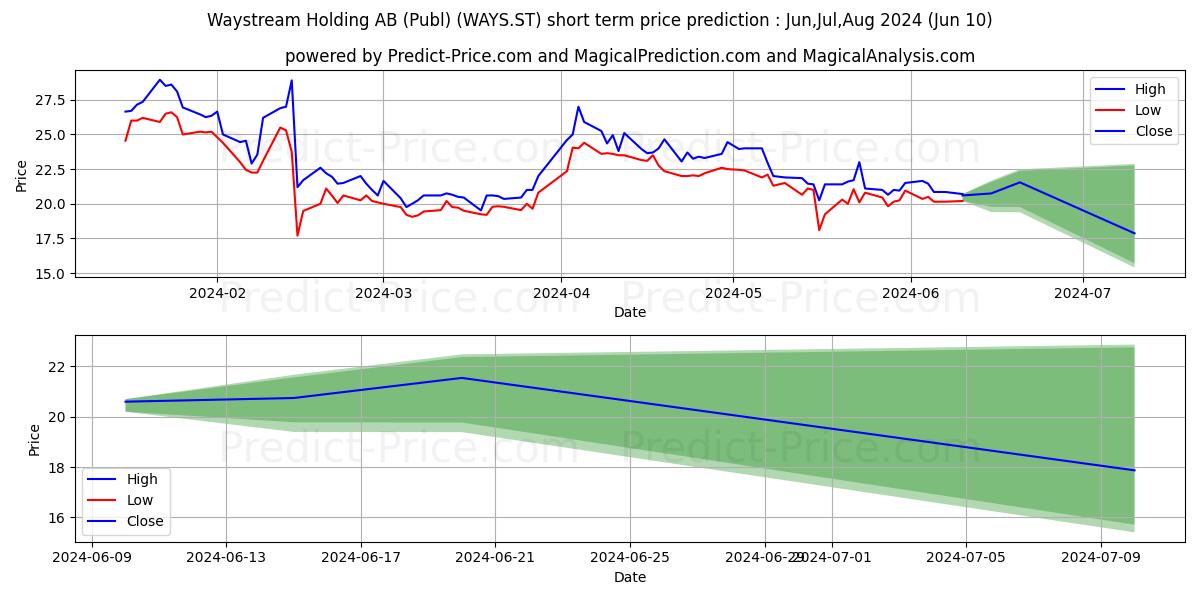 Waystream Holding AB stock short term price prediction: May,Jun,Jul 2024|WAYS.ST: 29.18