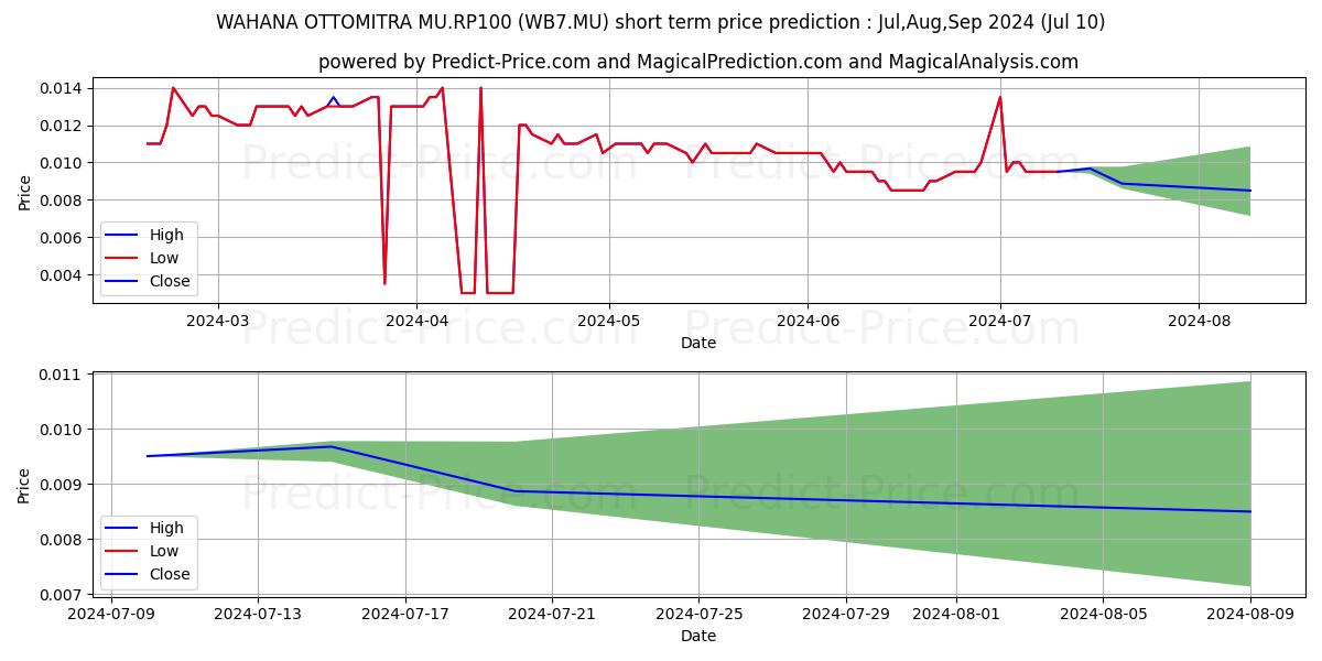 WAHANA OTTOMITRA MU.RP100 stock short term price prediction: Jul,Aug,Sep 2024|WB7.MU: 0.018