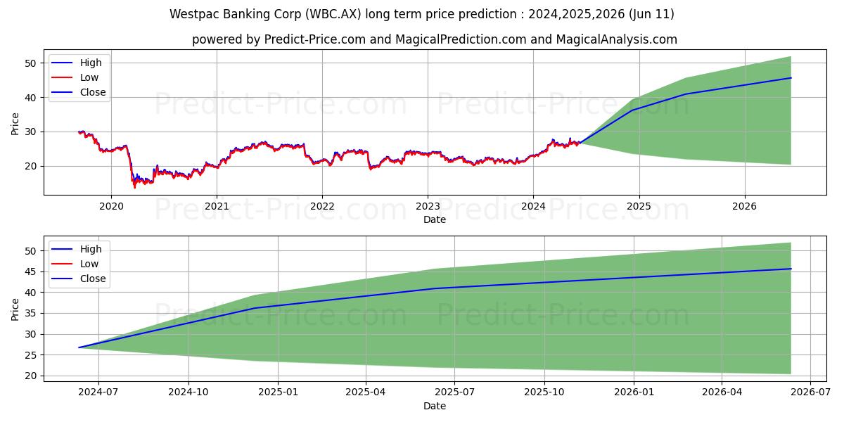WESTPAC FPO stock long term price prediction: 2024,2025,2026|WBC.AX: 39.1088