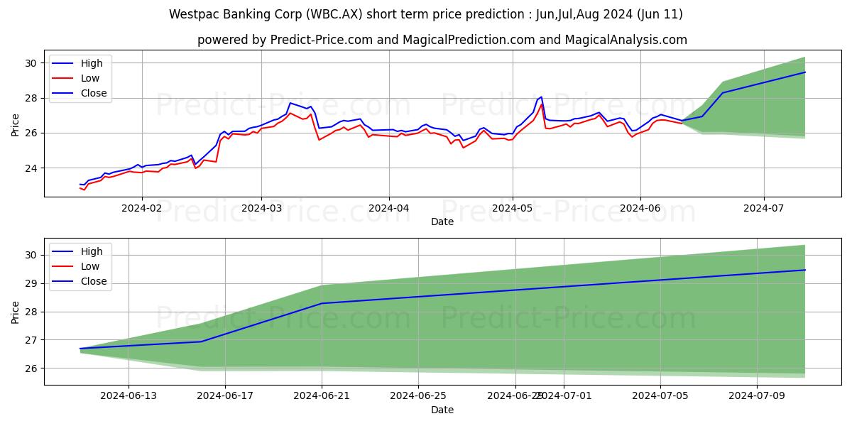 WESTPAC FPO stock short term price prediction: May,Jun,Jul 2024|WBC.AX: 39.11