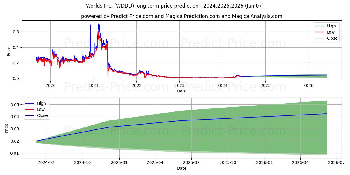 WORLDS INC stock long term price prediction: 2024,2025,2026|WDDD: 0.0205