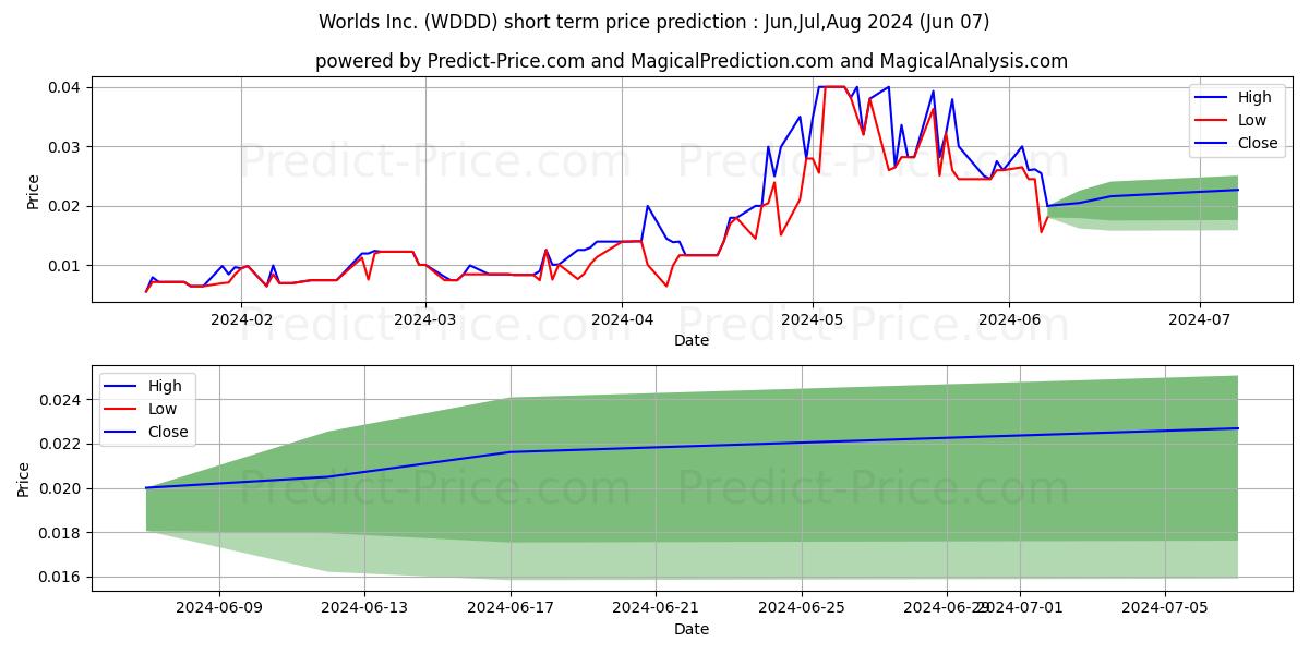 WORLDS INC stock short term price prediction: May,Jun,Jul 2024|WDDD: 0.0205