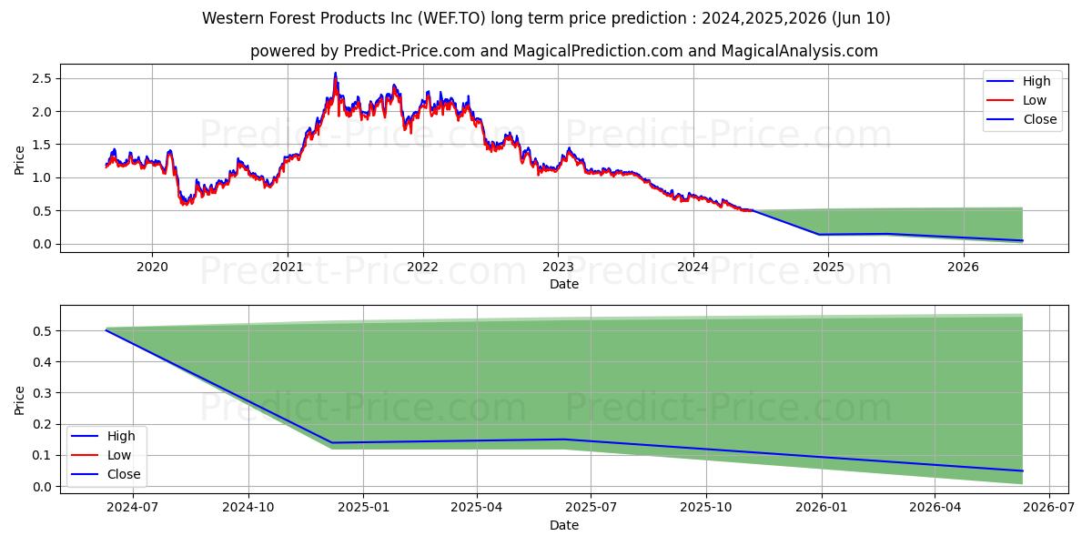 WESTERN FOREST PRODUCTS INC. stock long term price prediction: 2024,2025,2026|WEF.TO: 0.6054