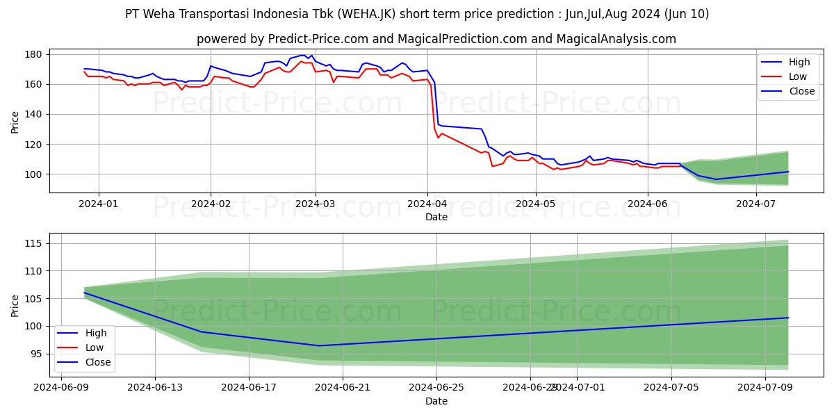 WEHA Transportasi Indonesia Tbk stock short term price prediction: May,Jun,Jul 2024|WEHA.JK: 262.4605748653411865234375000000000