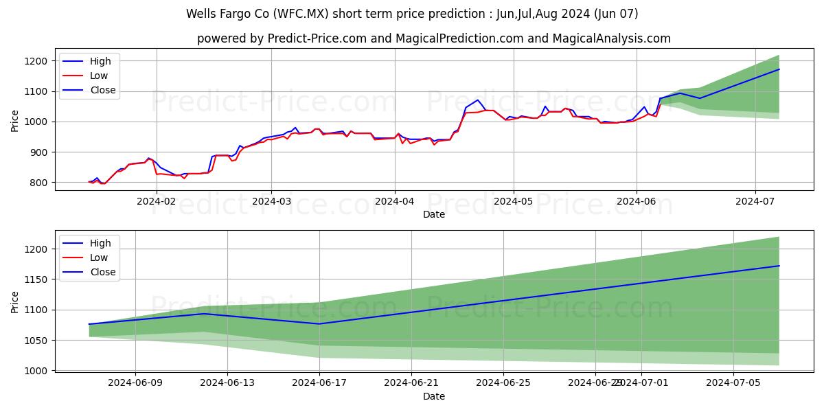 WELLS FARGO & COMPANY stock short term price prediction: May,Jun,Jul 2024|WFC.MX: 1,741.33