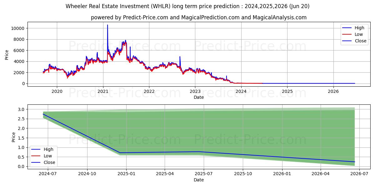 Wheeler Real Estate Investment  stock long term price prediction: 2024,2025,2026|WHLR: 0.2577