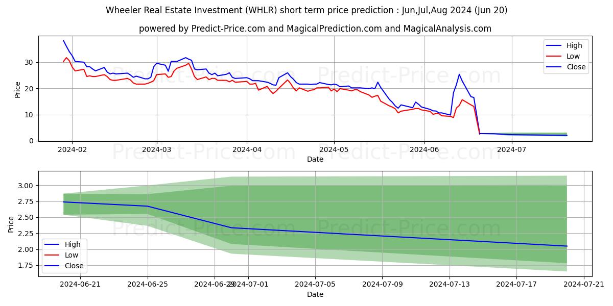 Wheeler Real Estate Investment  stock short term price prediction: May,Jun,Jul 2024|WHLR: 0.26
