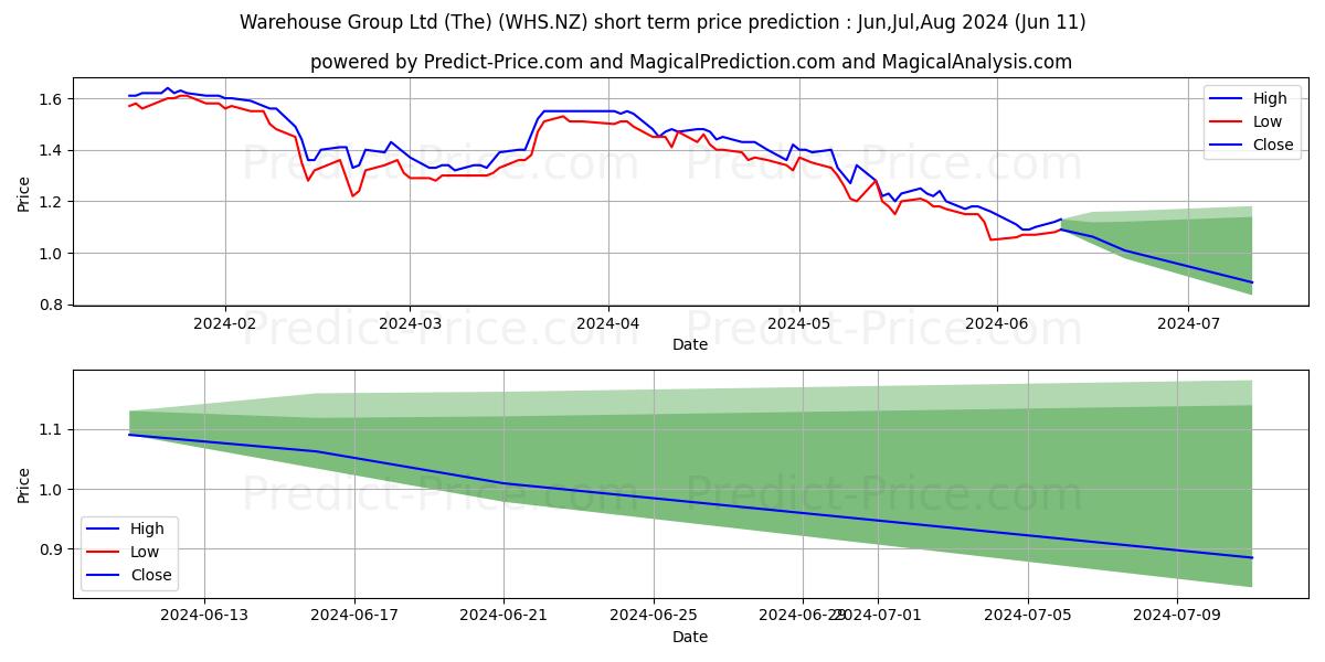 The Warehouse Group Limited Ord stock short term price prediction: May,Jun,Jul 2024|WHS.NZ: 1.49