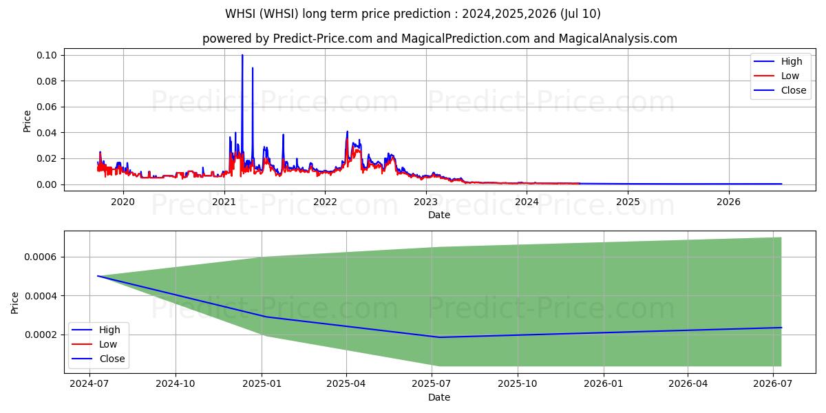 WEARABLE HEALTH SOLUTIONS INC stock long term price prediction: 2024,2025,2026|WHSI: 0.0008