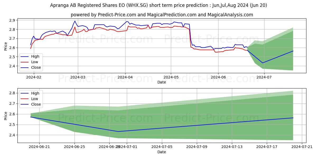 Apranga AB Registered Shares EO stock short term price prediction: Jul,Aug,Sep 2024|WHX.SG: 4.29
