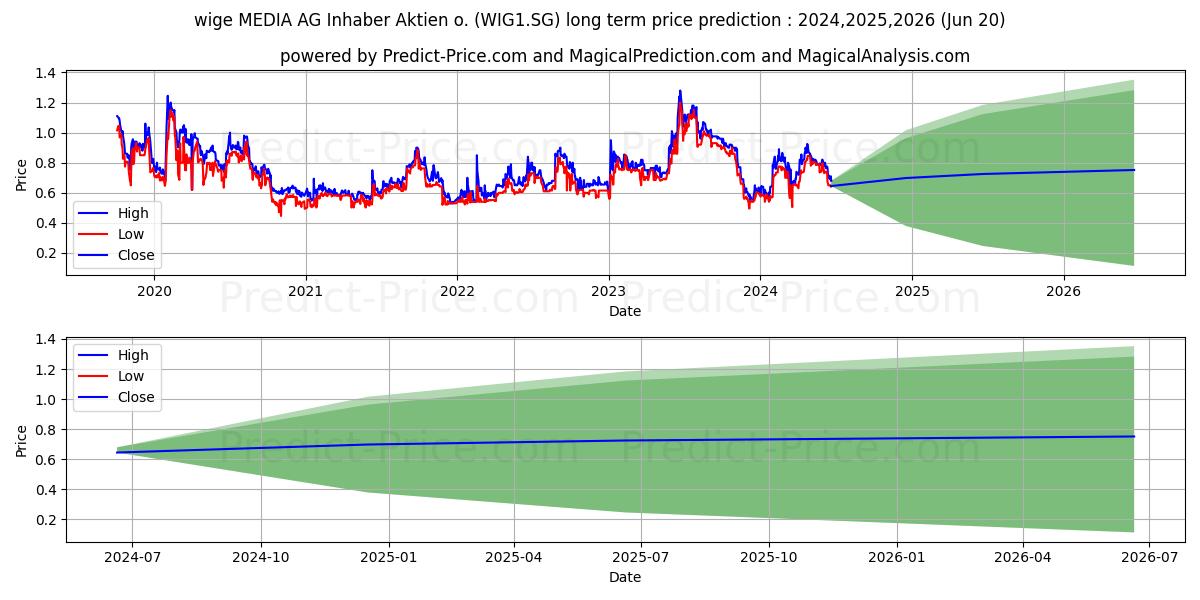 SPORTTOTAL AG Inhaber-Aktien o. stock long term price prediction: 2024,2025,2026|WIG1.SG: 1.0652