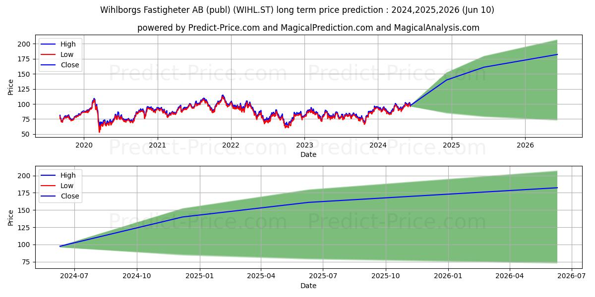 Wihlborgs Fastigheter AB stock long term price prediction: 2024,2025,2026|WIHL.ST: 151.7981