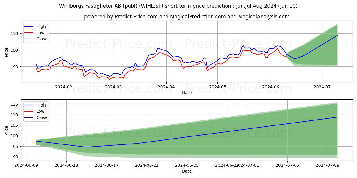 Wihlborgs Fastigheter AB stock short term price prediction: May,Jun,Jul 2024|WIHL.ST: 151.80