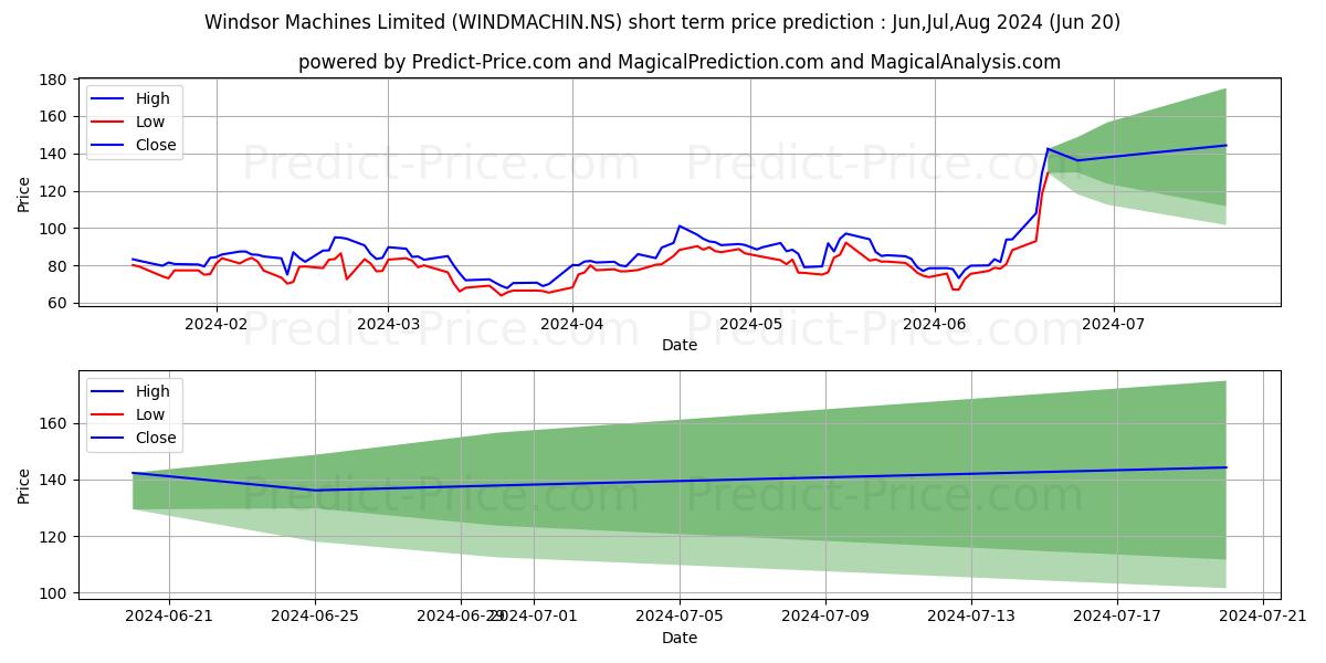 WINDSOR MACHINES stock short term price prediction: May,Jun,Jul 2024|WINDMACHIN.NS: 175.48