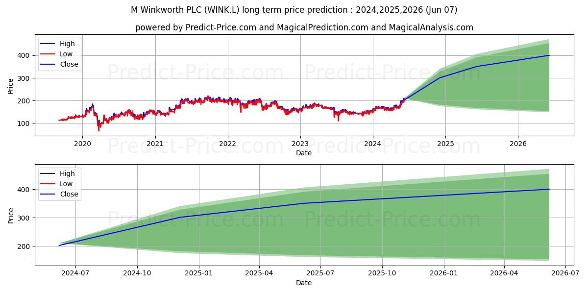 M WINKWORTH PLC ORD 0.5P stock long term price prediction: 2024,2025,2026|WINK.L: 265.5579