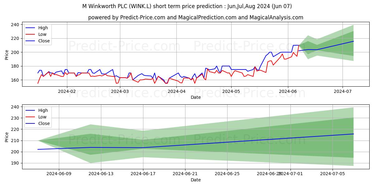M WINKWORTH PLC ORD 0.5P stock short term price prediction: May,Jun,Jul 2024|WINK.L: 265.56