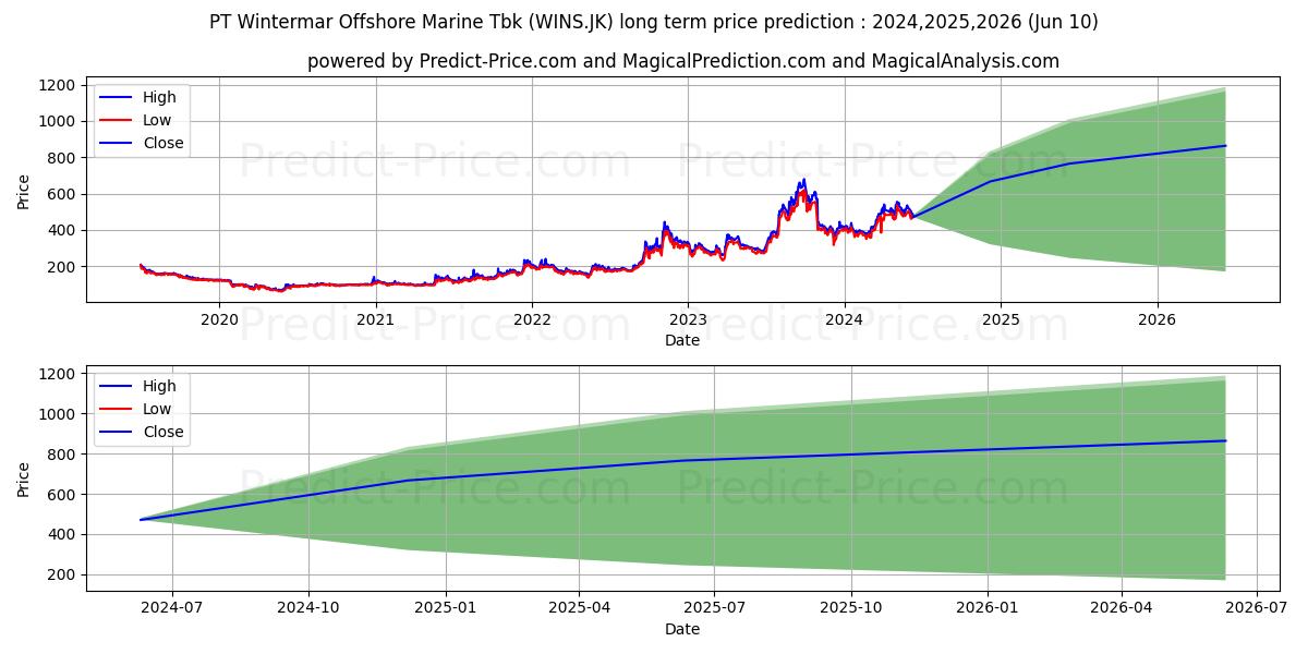 Wintermar Offshore Marine Tbk. stock long term price prediction: 2024,2025,2026|WINS.JK: 723.4513