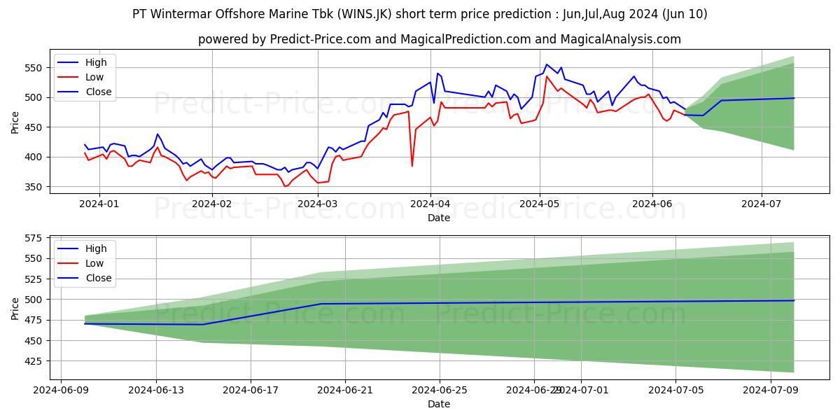 Wintermar Offshore Marine Tbk. stock short term price prediction: May,Jun,Jul 2024|WINS.JK: 723.4512536048889614903600886464119