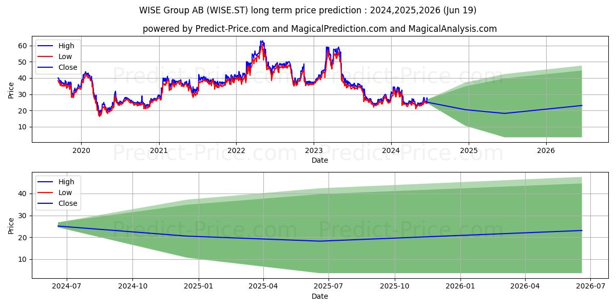 Wise Group AB stock long term price prediction: 2024,2025,2026|WISE.ST: 30.9862