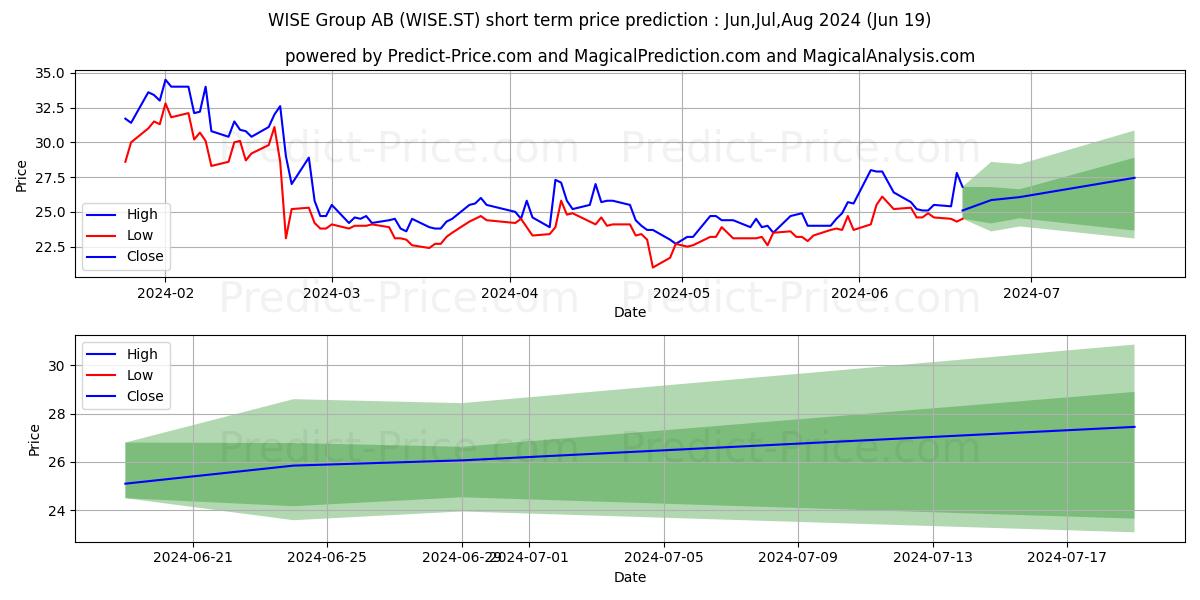 Wise Group AB stock short term price prediction: May,Jun,Jul 2024|WISE.ST: 30.99