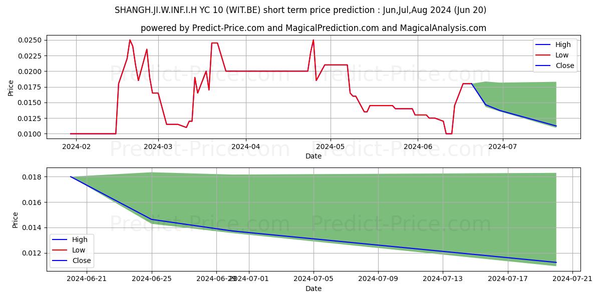 SHANGH.JI.W.INF.I.H YC-10 stock short term price prediction: Jul,Aug,Sep 2024|WIT.BE: 0.029