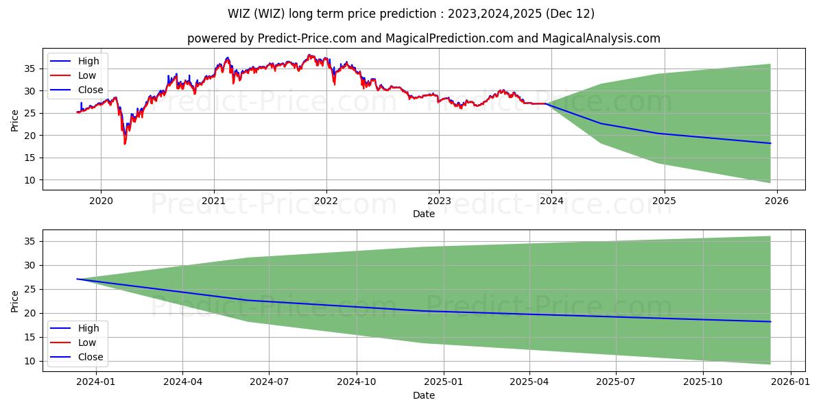 Merlyn.AI Bull-Rider Bear-Fight stock long term price prediction: 2023,2024,2025|WIZ: 31.7611