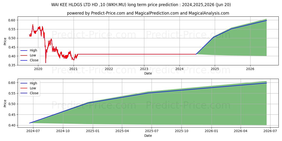 WAI KEE HLDGS LTD  HD-,10 stock long term price prediction: 2024,2025,2026|WKH.MU: 0.5086