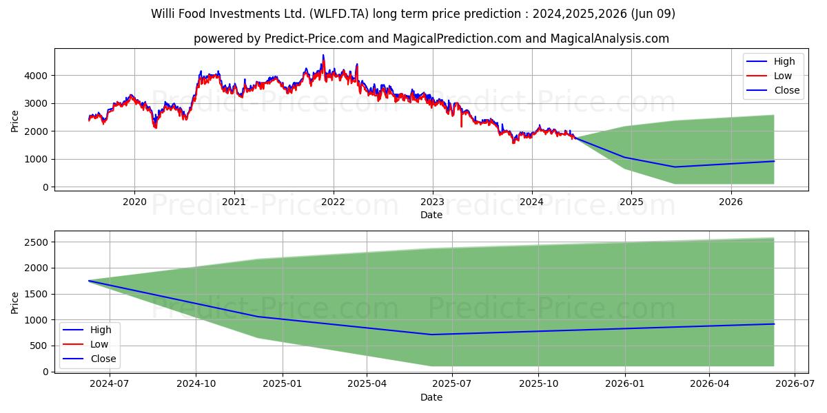 WILLY FOOD INVSTM. stock long term price prediction: 2024,2025,2026|WLFD.TA: 2568.216
