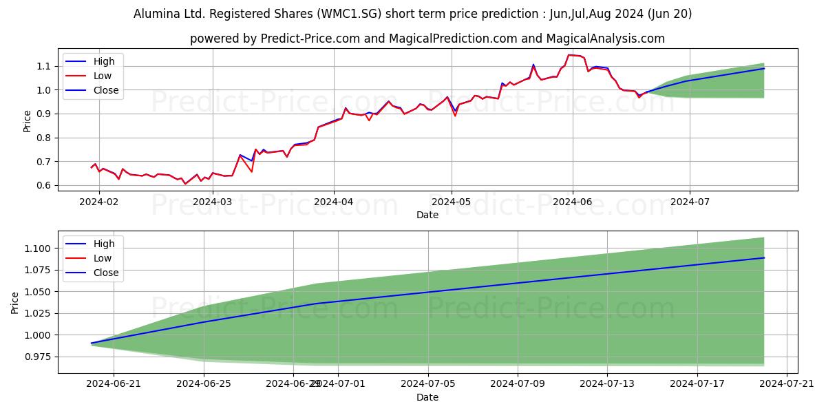 Alumina Ltd. Registered Shares  stock short term price prediction: Jul,Aug,Sep 2024|WMC1.SG: 1.62