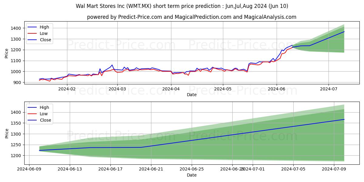 WALMART INC stock short term price prediction: May,Jun,Jul 2024|WMT.MX: 1,560.620