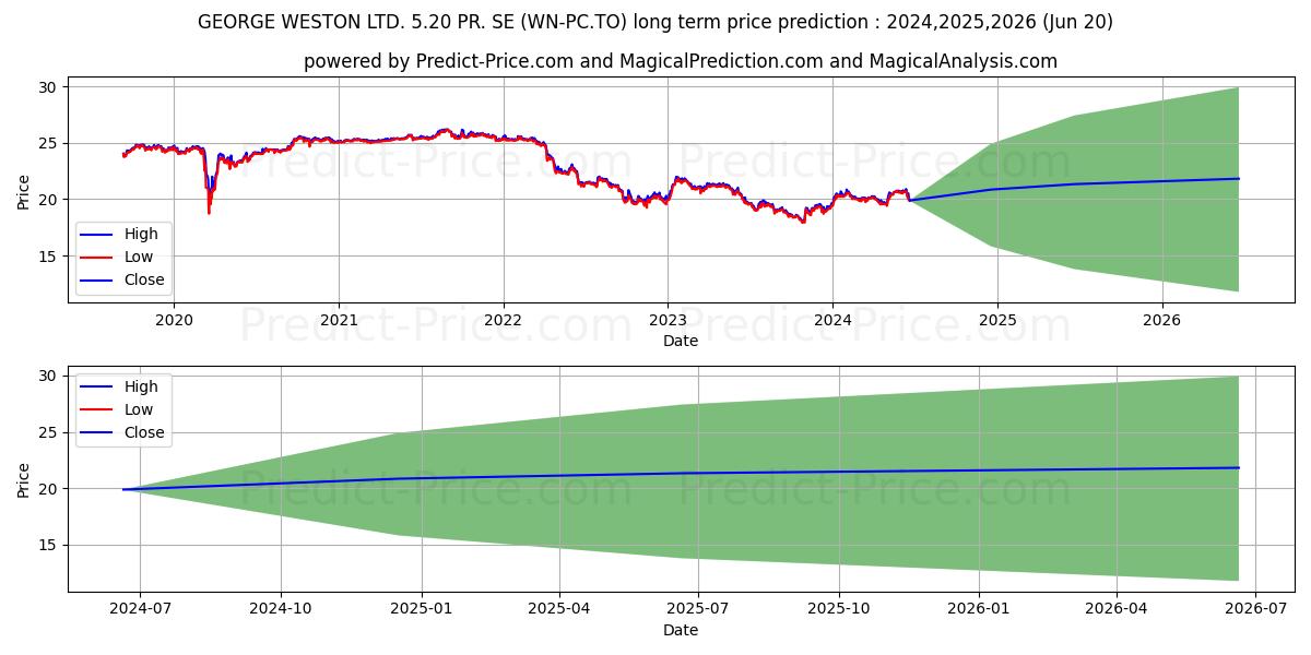 GEORGE WESTON LIMITED PREF SER  stock long term price prediction: 2024,2025,2026|WN-PC.TO: 25.6337