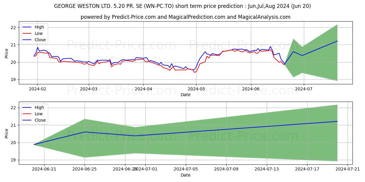 GEORGE WESTON LIMITED PREF SER  stock short term price prediction: Jul,Aug,Sep 2024|WN-PC.TO: 25.63