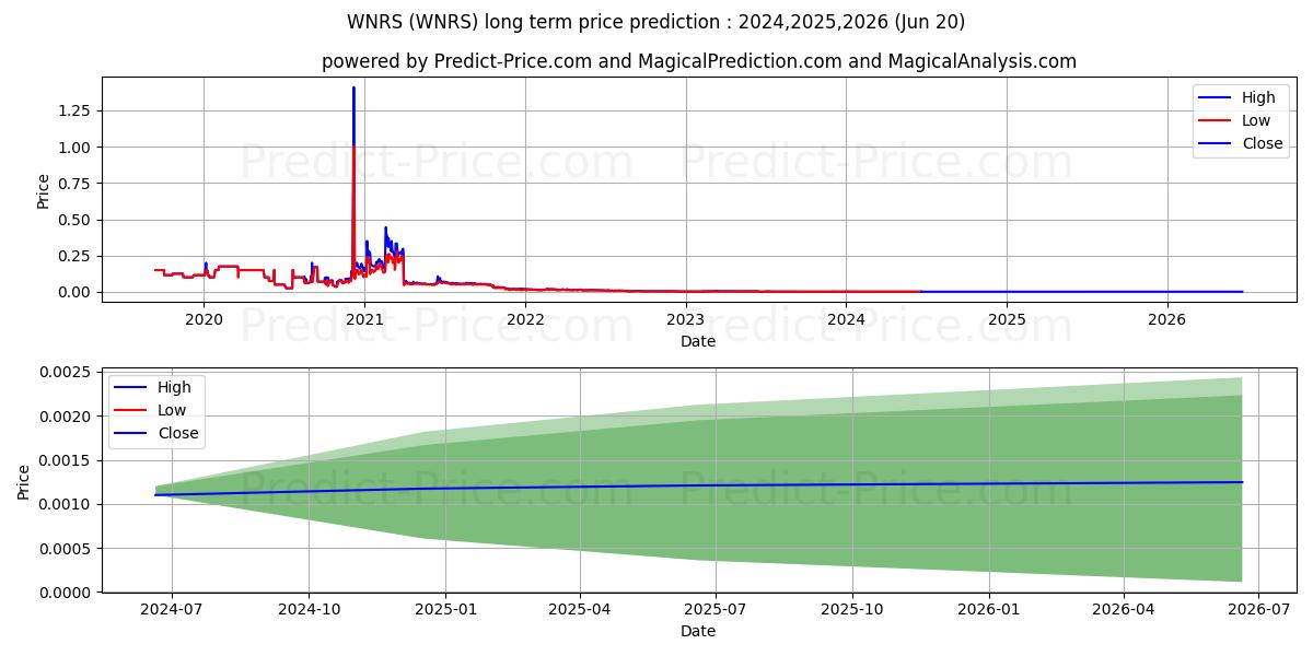 WINNERS INC stock long term price prediction: 2024,2025,2026|WNRS: 0.0021