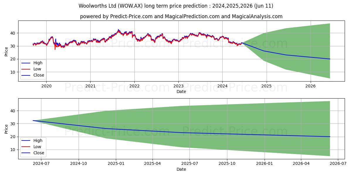 WOOLWORTHS FPO stock long term price prediction: 2024,2025,2026|WOW.AX: 42.4183