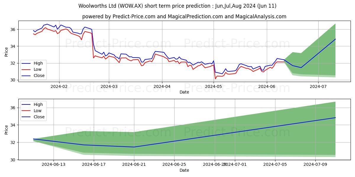WOOLWORTHS FPO stock short term price prediction: May,Jun,Jul 2024|WOW.AX: 42.42