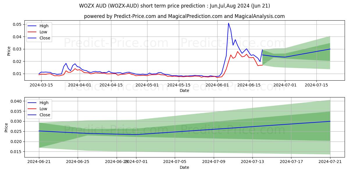 EFFORCE AUD short term price prediction: Jul,Aug,Sep 2024|WOZX-AUD: 0.0122