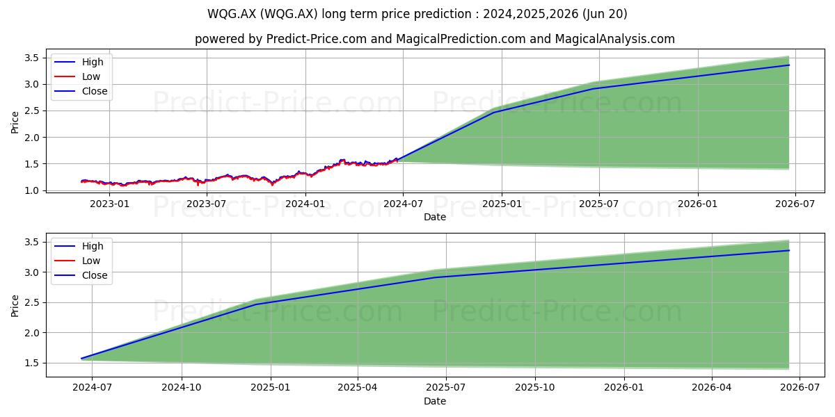 WCM GLOBAL FPO stock long term price prediction: 2024,2025,2026|WQG.AX: 2.413