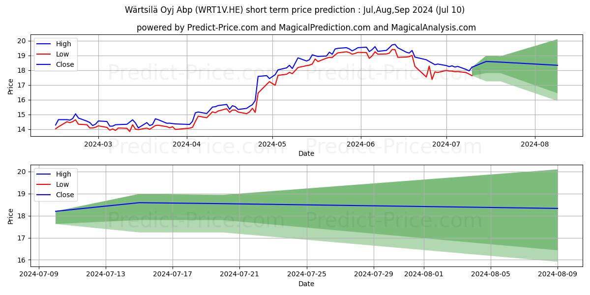 Wartsila Corporation stock short term price prediction: Jul,Aug,Sep 2024|WRT1V.HE: 35.27